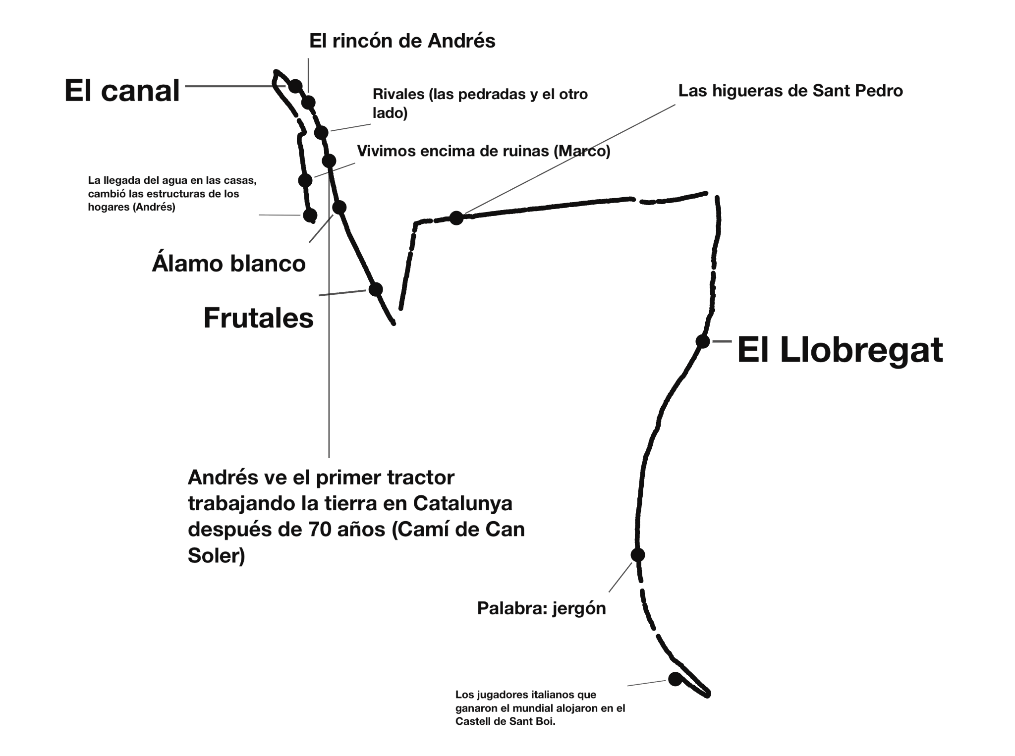 Huertas del Baix Llobregat: dibuix en negre sobre blanc, línia generada per GPS i anotacions del grup ancorades al recorregut